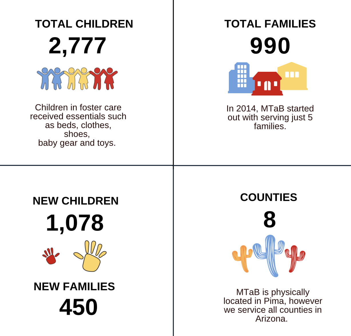 Infographic reads "Total children: 2,777 Children in foster care received essentials such as beds, clothes, shoes, baaby gear and toys. Total families: 990. In 2014, MTaB started out with serving just 5 families. New Children: 1,078. New families: 450. Counties: 8. MTaB is physically locateed in Pima; however, we service all counties in Arizona.